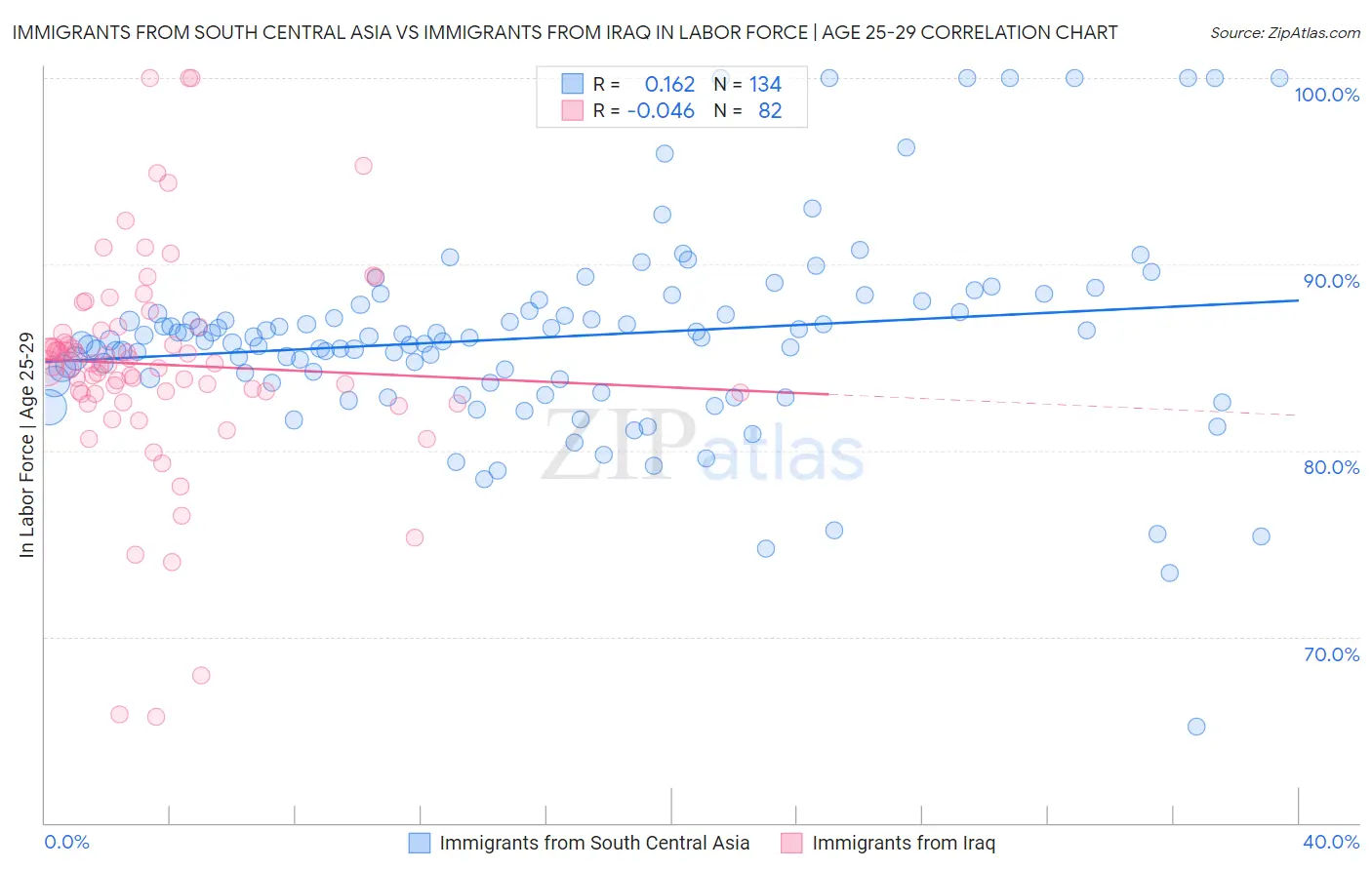 Immigrants from South Central Asia vs Immigrants from Iraq In Labor Force | Age 25-29