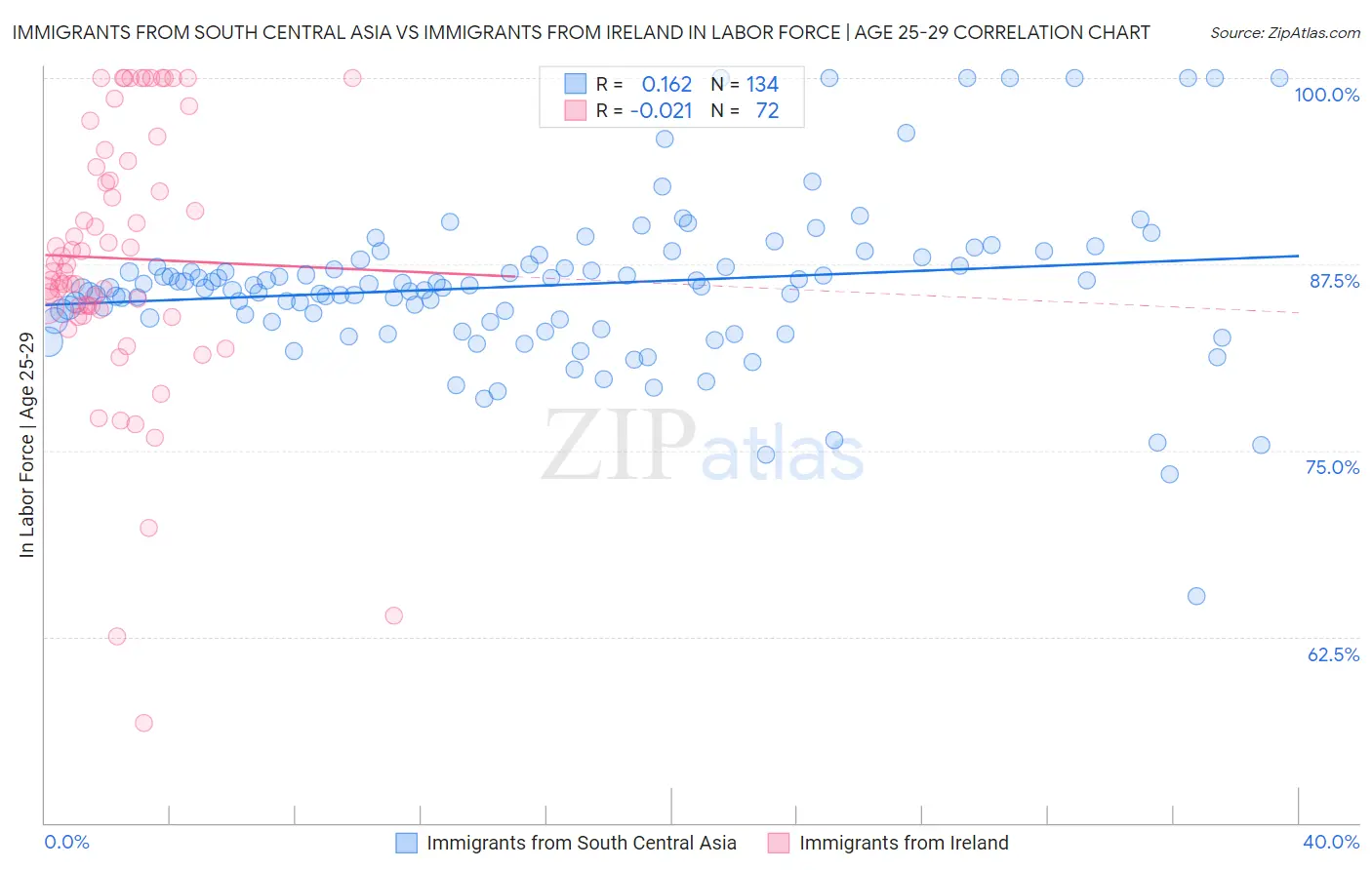 Immigrants from South Central Asia vs Immigrants from Ireland In Labor Force | Age 25-29