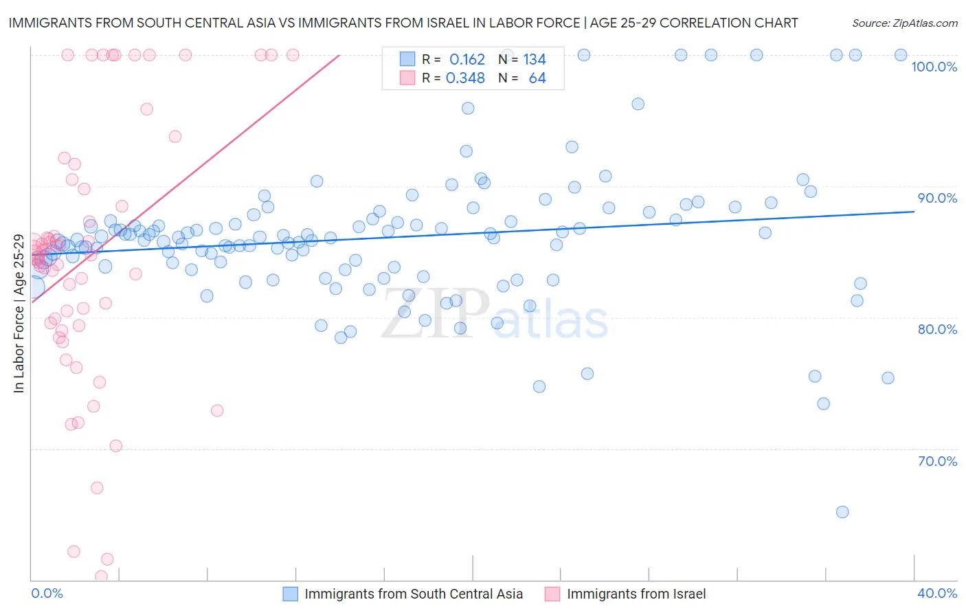 Immigrants from South Central Asia vs Immigrants from Israel In Labor Force | Age 25-29