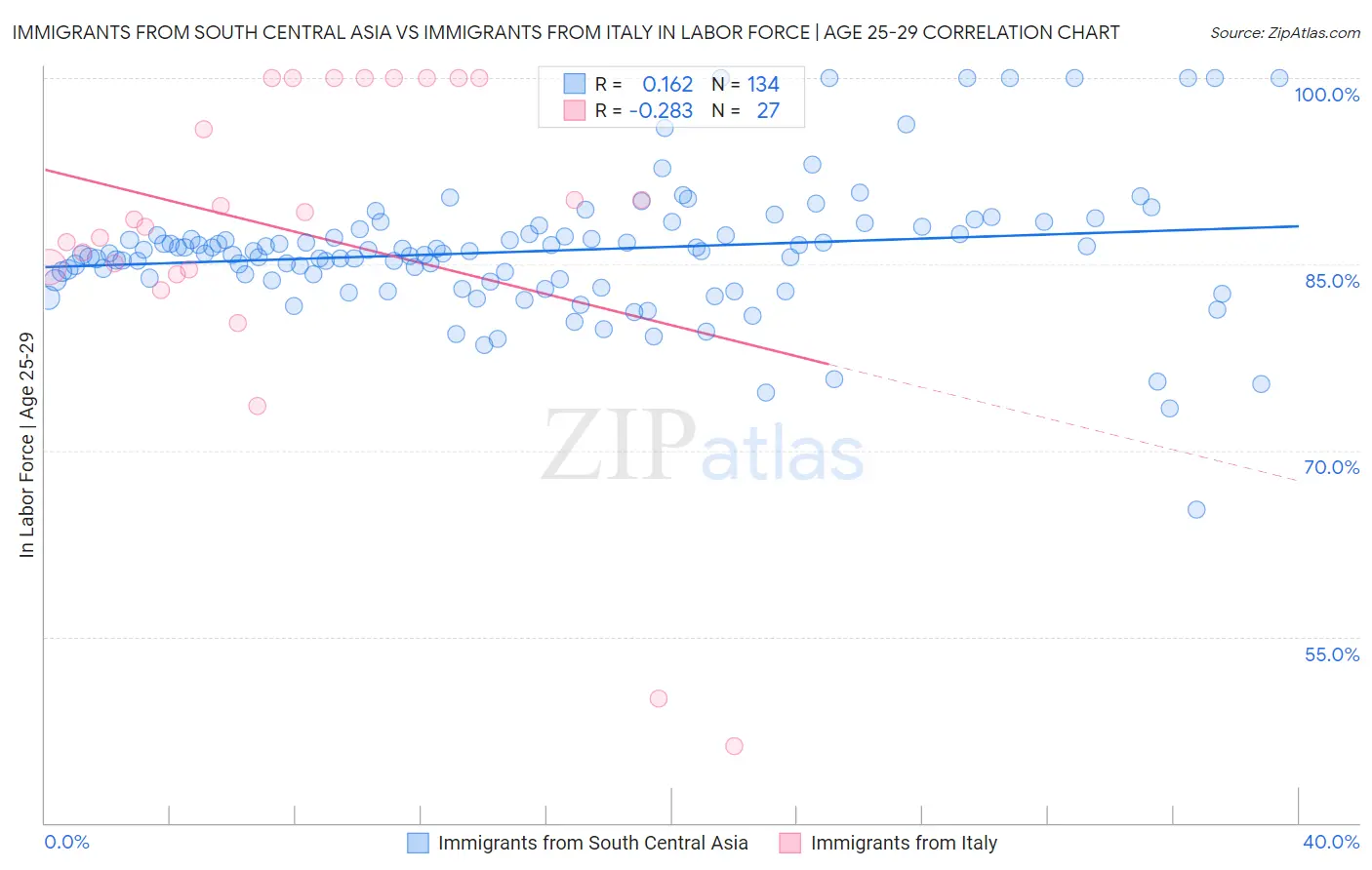 Immigrants from South Central Asia vs Immigrants from Italy In Labor Force | Age 25-29