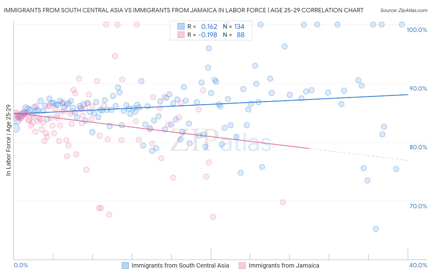 Immigrants from South Central Asia vs Immigrants from Jamaica In Labor Force | Age 25-29