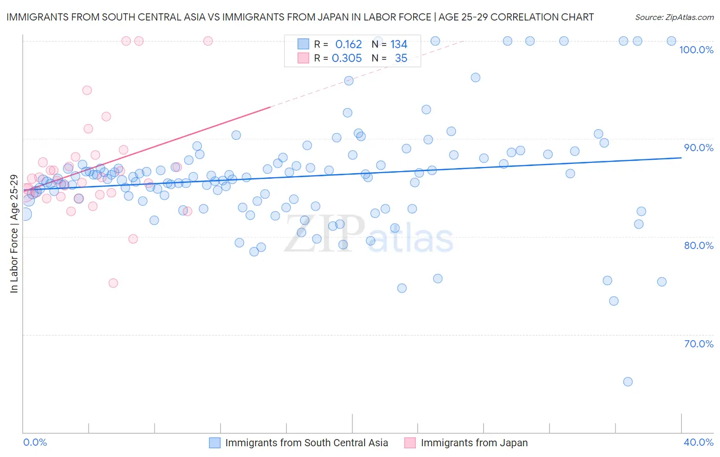 Immigrants from South Central Asia vs Immigrants from Japan In Labor Force | Age 25-29