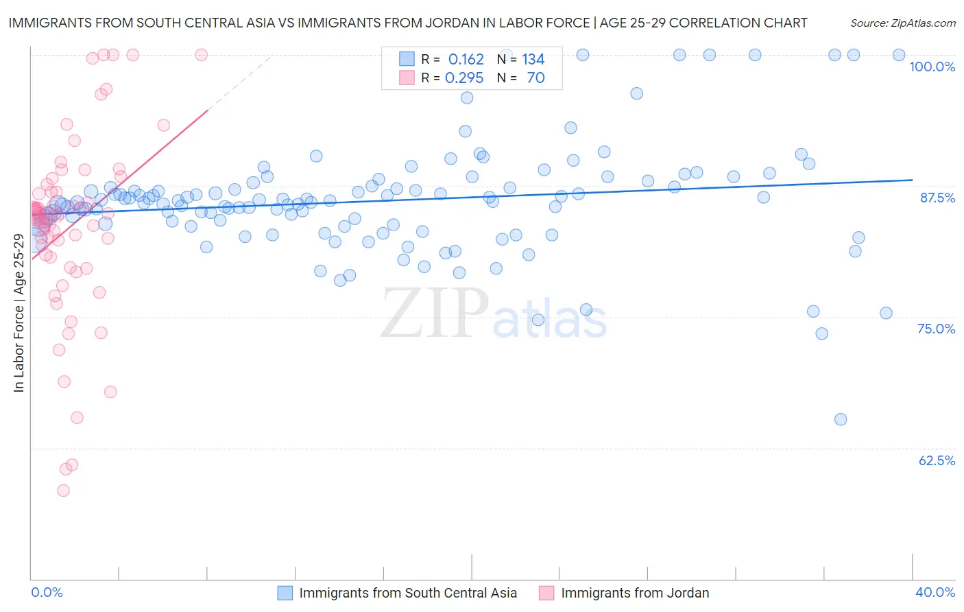 Immigrants from South Central Asia vs Immigrants from Jordan In Labor Force | Age 25-29