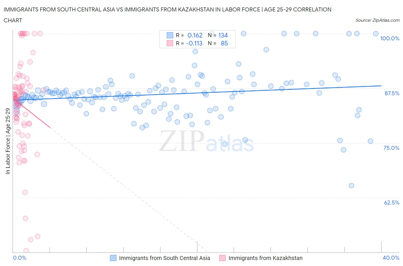 Immigrants from South Central Asia vs Immigrants from Kazakhstan In Labor Force | Age 25-29