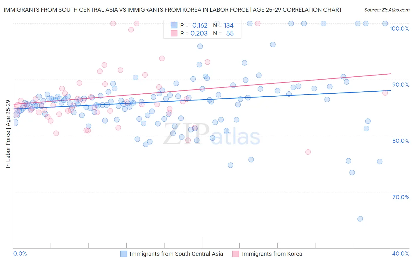 Immigrants from South Central Asia vs Immigrants from Korea In Labor Force | Age 25-29