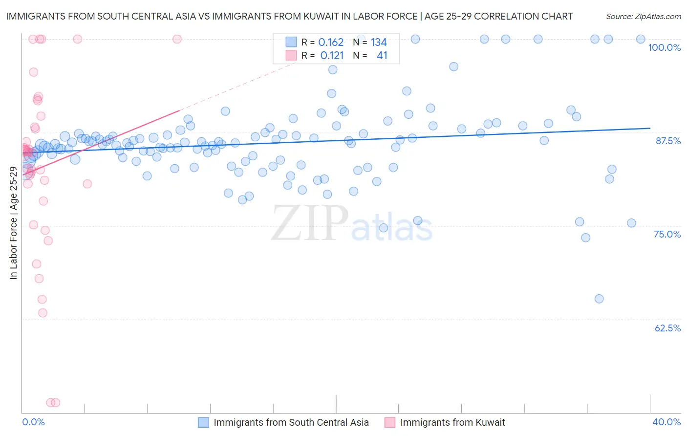 Immigrants from South Central Asia vs Immigrants from Kuwait In Labor Force | Age 25-29