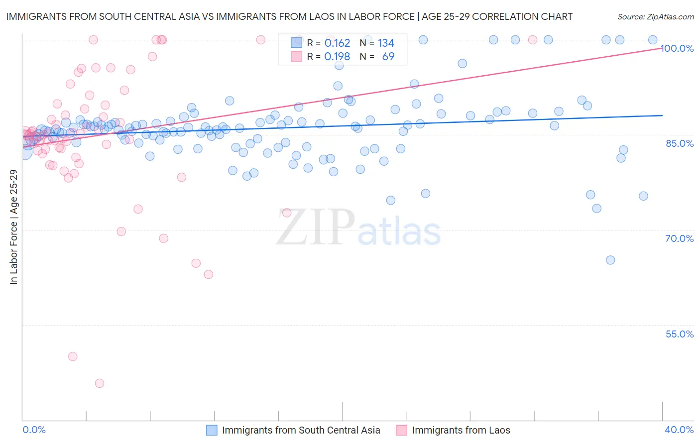 Immigrants from South Central Asia vs Immigrants from Laos In Labor Force | Age 25-29