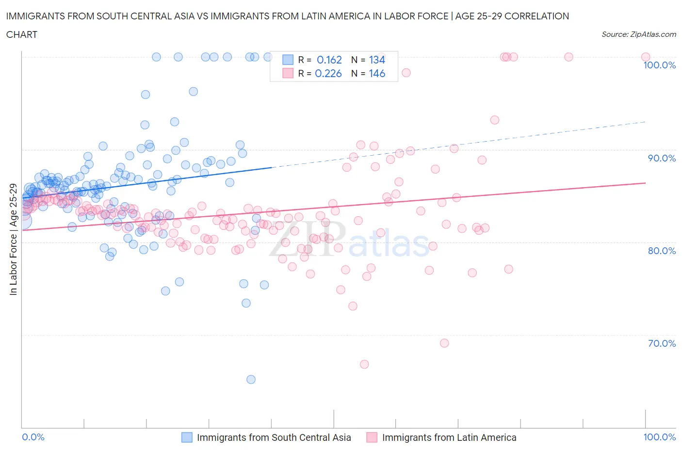 Immigrants from South Central Asia vs Immigrants from Latin America In Labor Force | Age 25-29