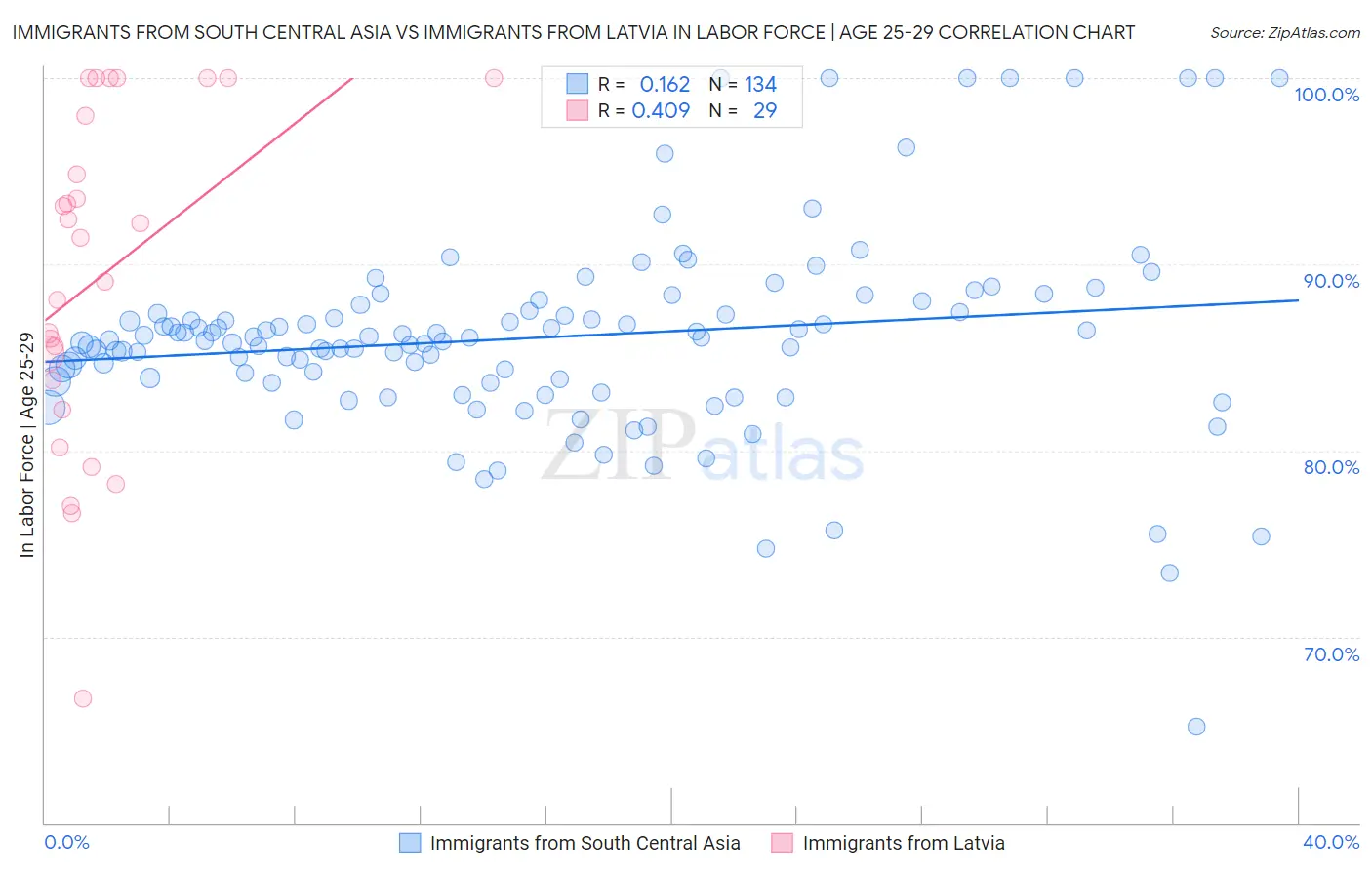 Immigrants from South Central Asia vs Immigrants from Latvia In Labor Force | Age 25-29