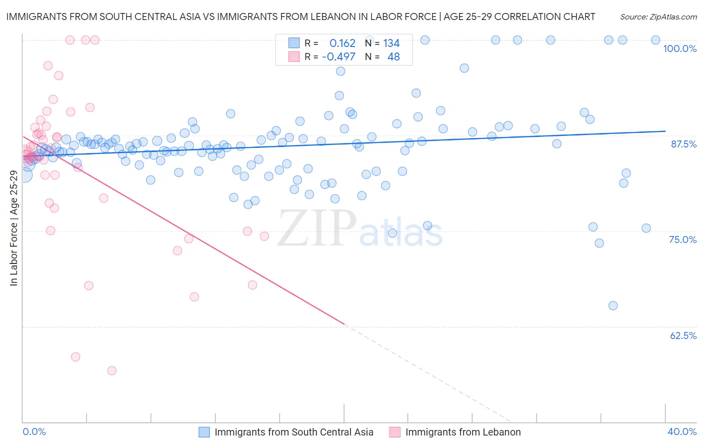 Immigrants from South Central Asia vs Immigrants from Lebanon In Labor Force | Age 25-29