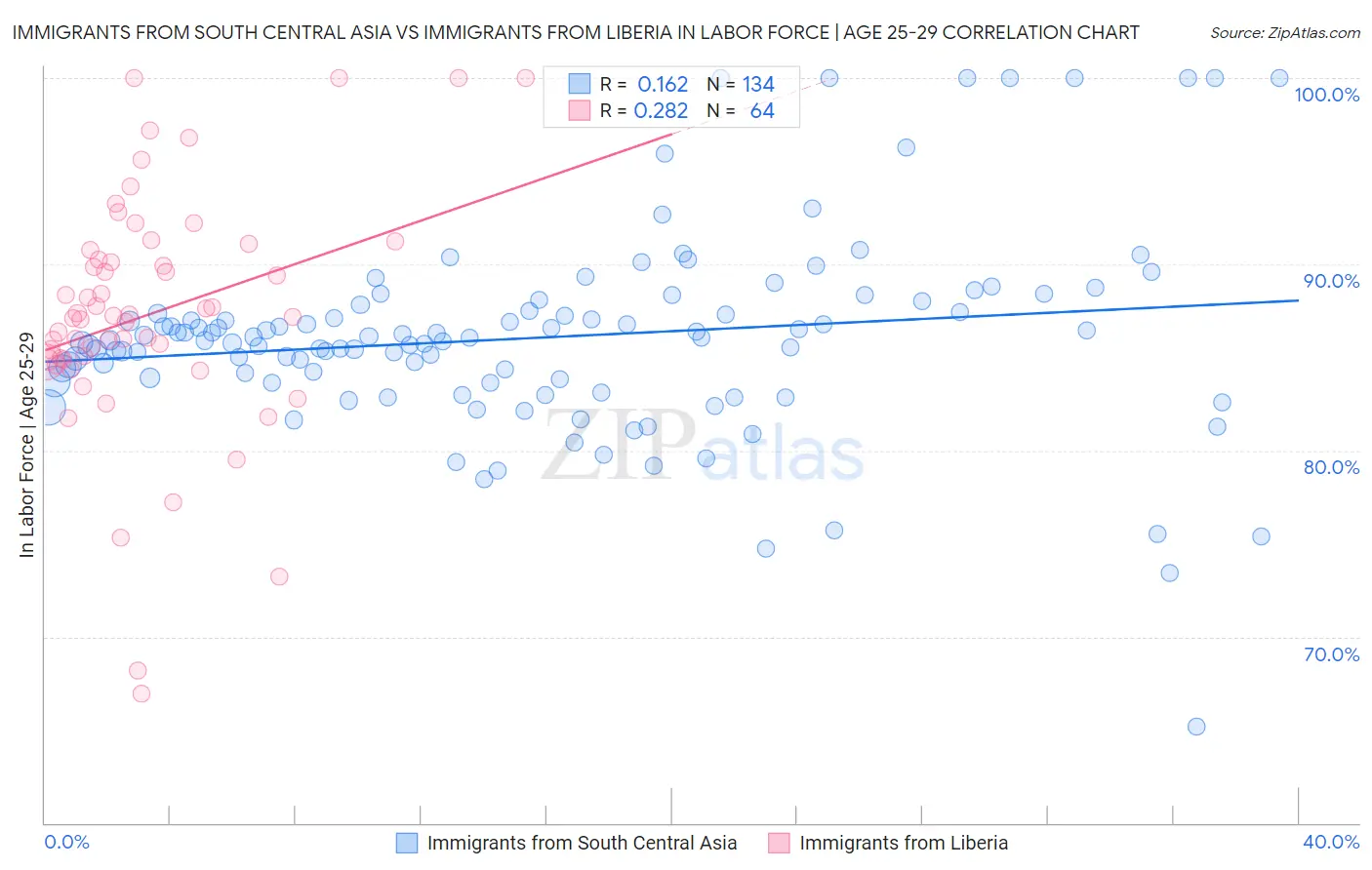 Immigrants from South Central Asia vs Immigrants from Liberia In Labor Force | Age 25-29