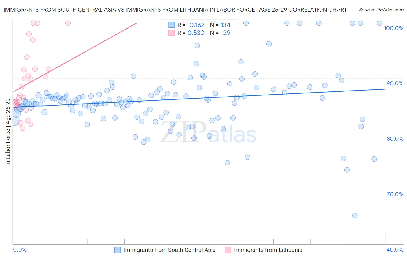 Immigrants from South Central Asia vs Immigrants from Lithuania In Labor Force | Age 25-29