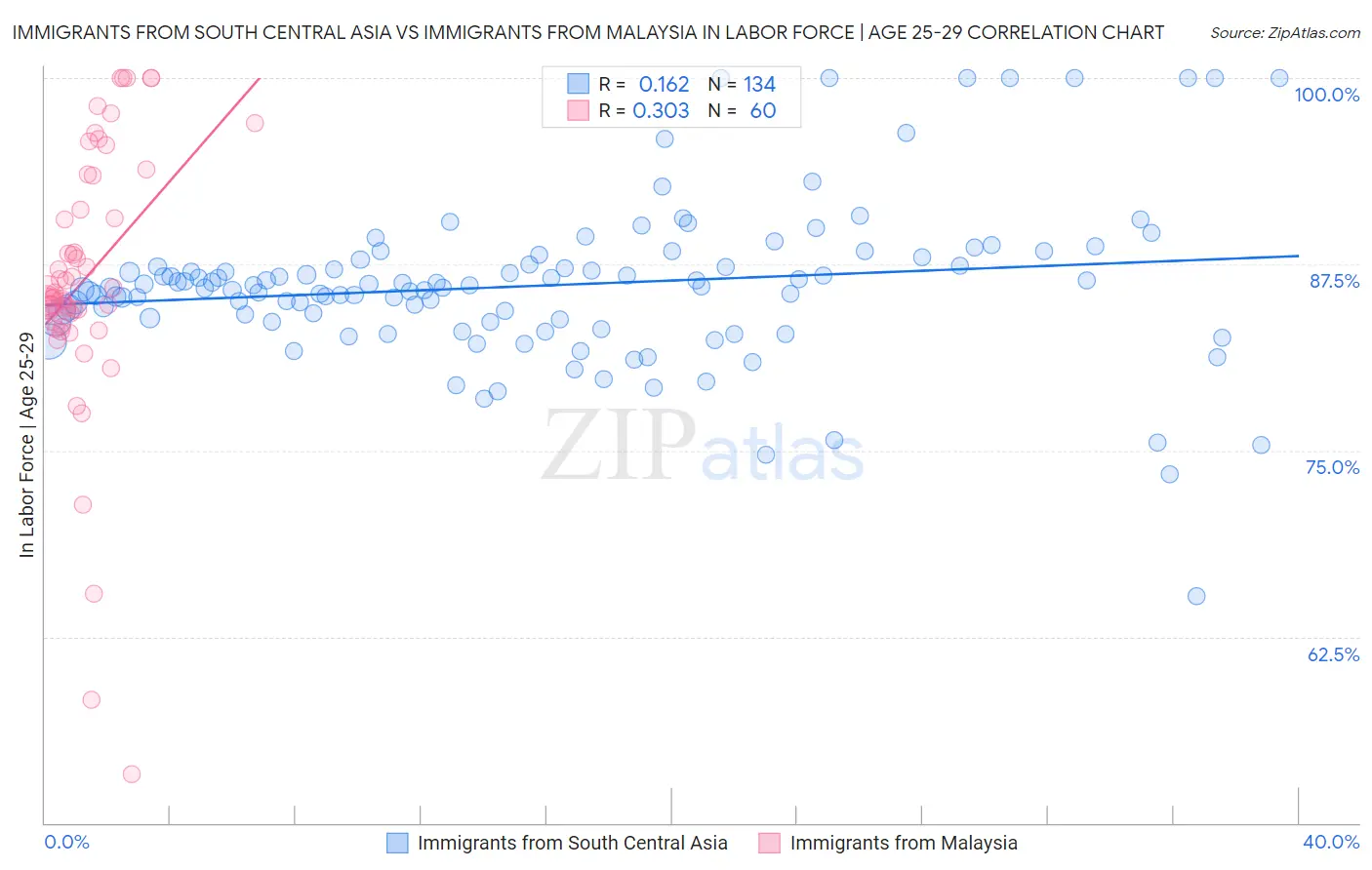 Immigrants from South Central Asia vs Immigrants from Malaysia In Labor Force | Age 25-29