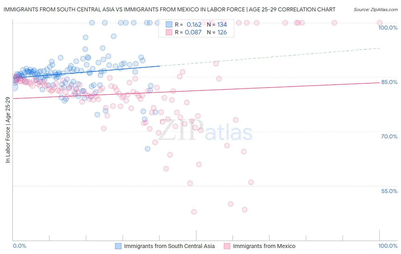 Immigrants from South Central Asia vs Immigrants from Mexico In Labor Force | Age 25-29