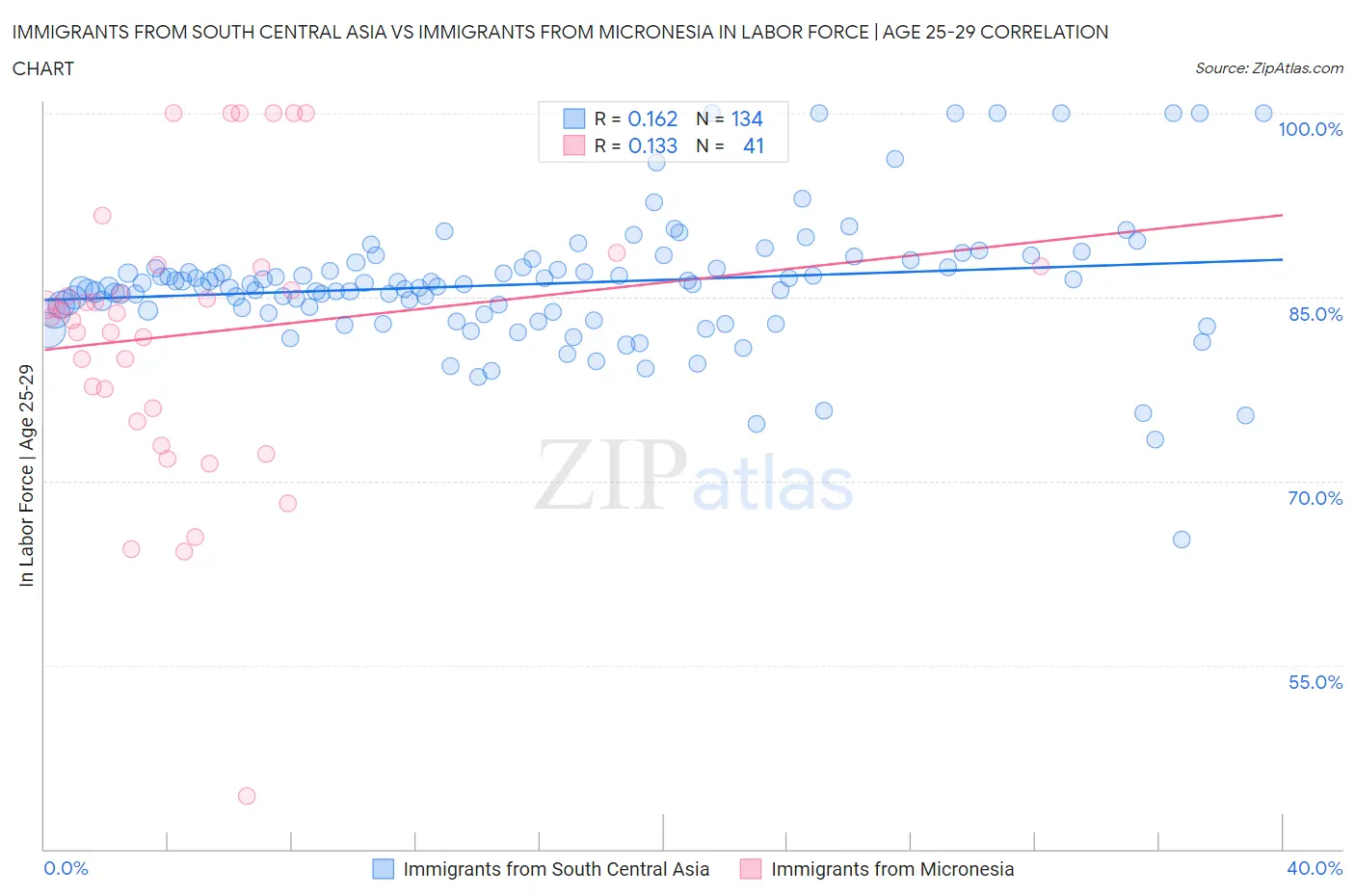 Immigrants from South Central Asia vs Immigrants from Micronesia In Labor Force | Age 25-29