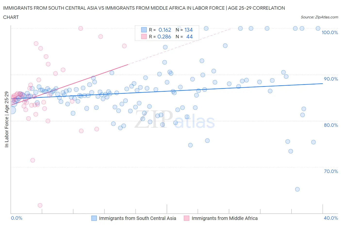 Immigrants from South Central Asia vs Immigrants from Middle Africa In Labor Force | Age 25-29