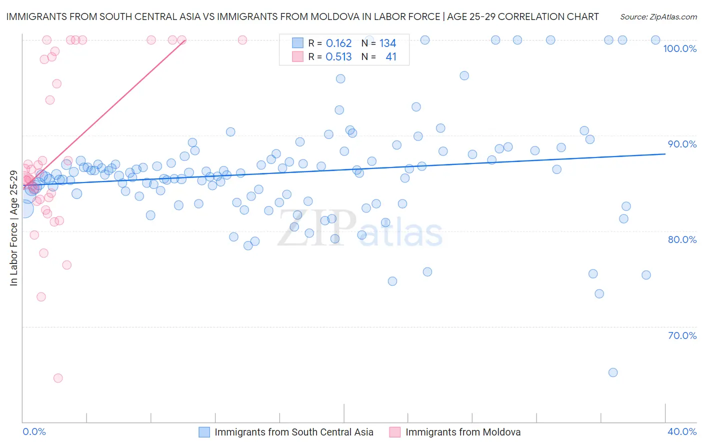 Immigrants from South Central Asia vs Immigrants from Moldova In Labor Force | Age 25-29