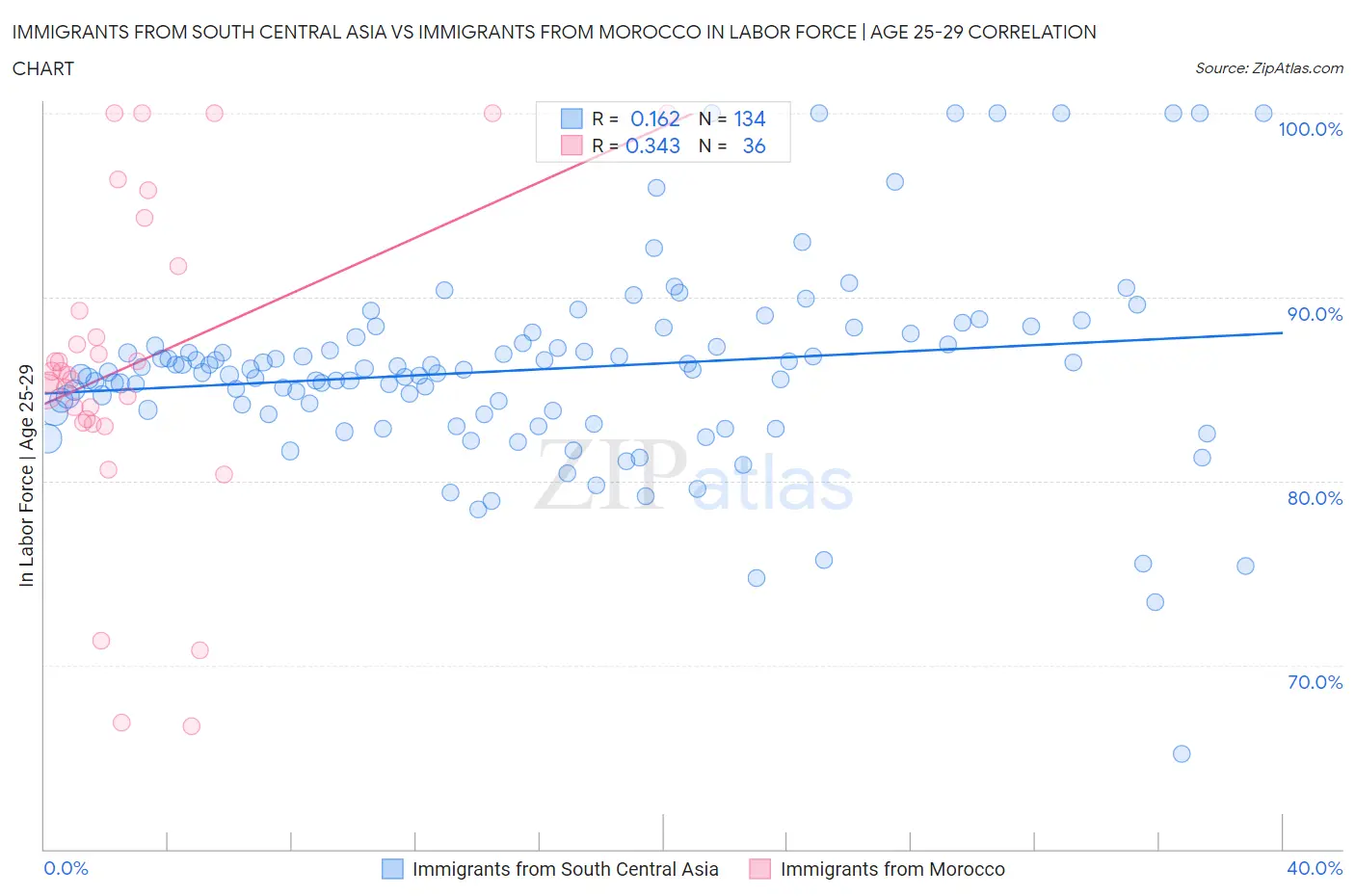 Immigrants from South Central Asia vs Immigrants from Morocco In Labor Force | Age 25-29