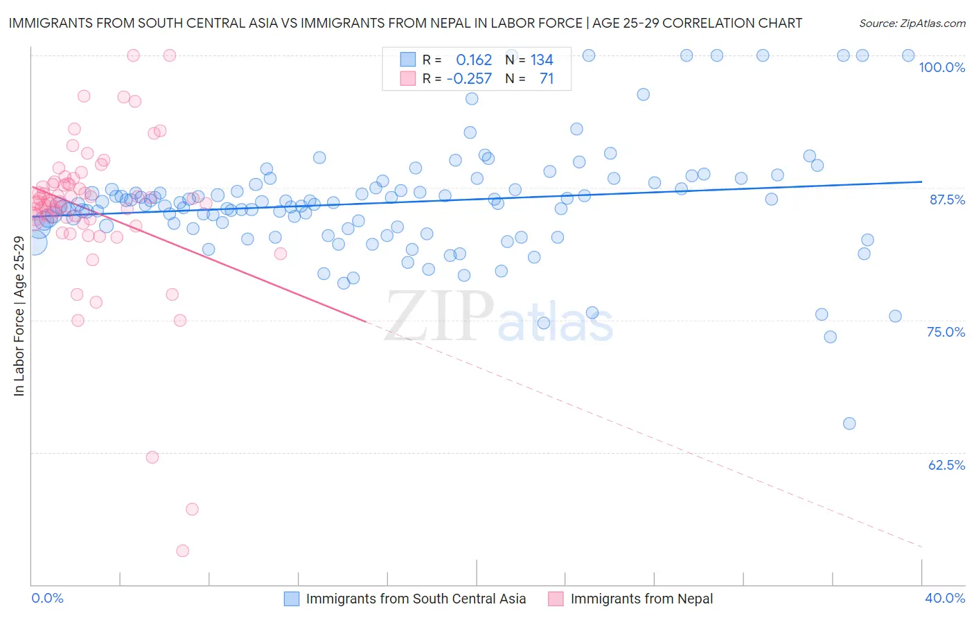 Immigrants from South Central Asia vs Immigrants from Nepal In Labor Force | Age 25-29