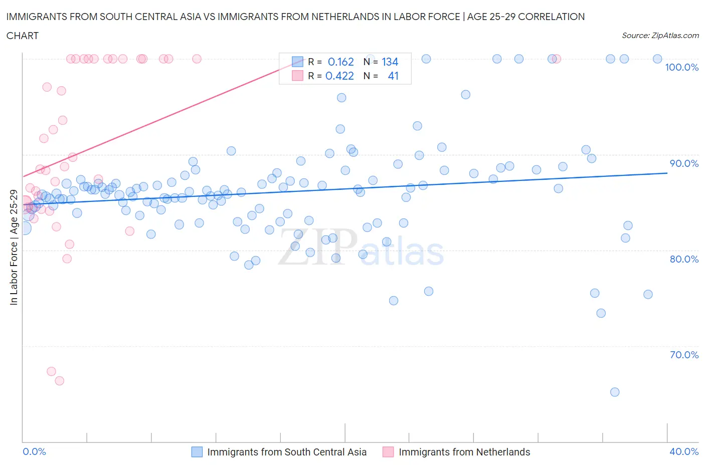 Immigrants from South Central Asia vs Immigrants from Netherlands In Labor Force | Age 25-29