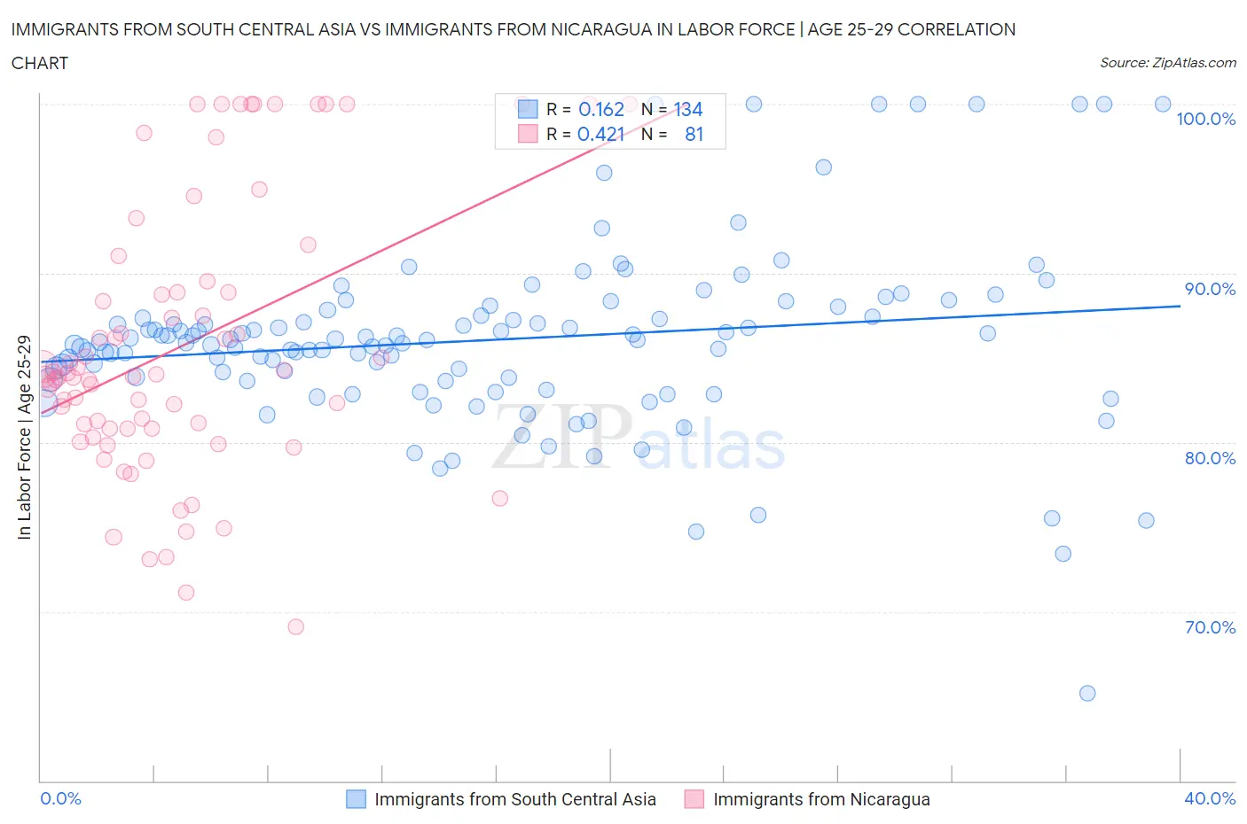 Immigrants from South Central Asia vs Immigrants from Nicaragua In Labor Force | Age 25-29