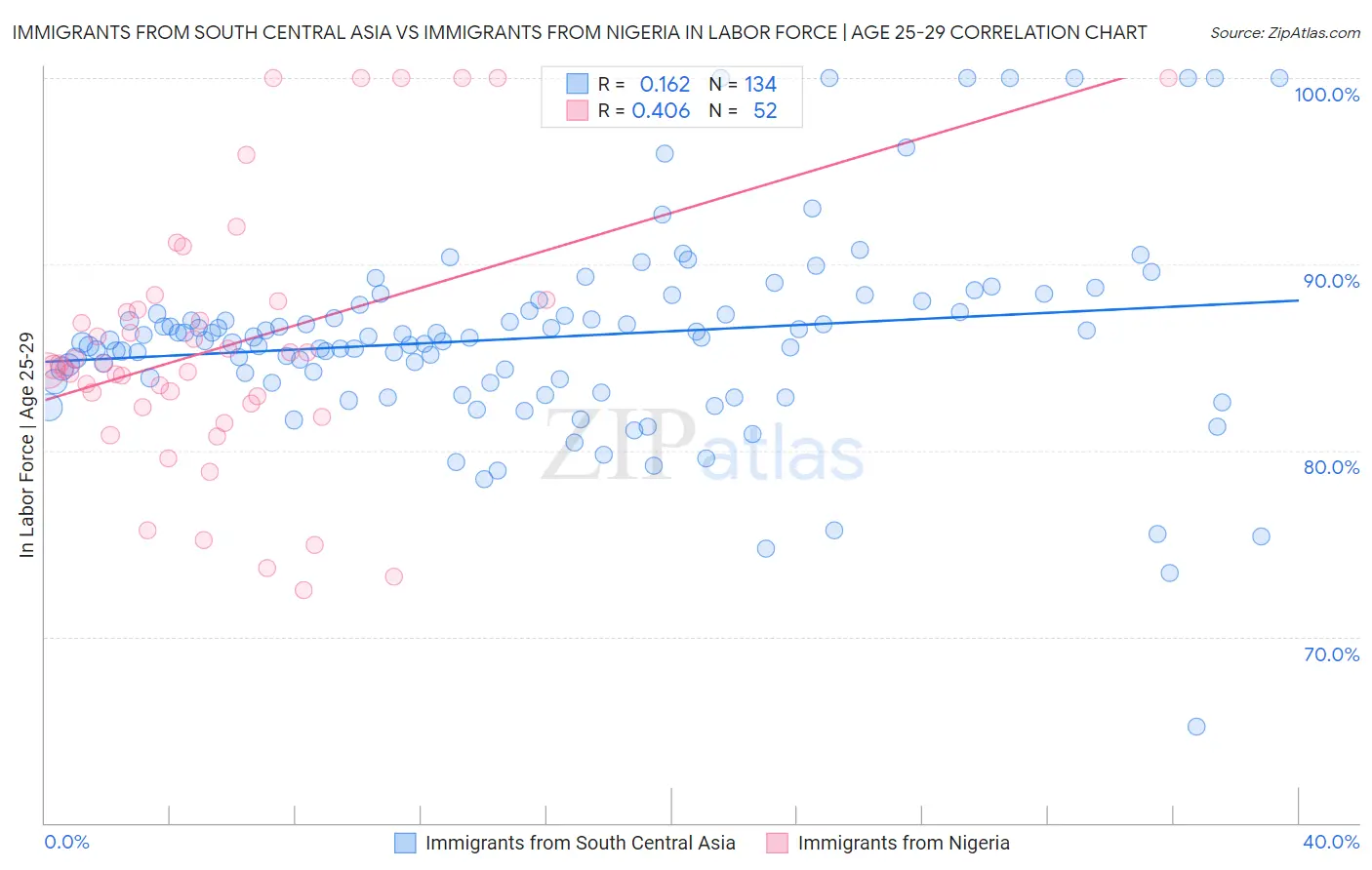 Immigrants from South Central Asia vs Immigrants from Nigeria In Labor Force | Age 25-29