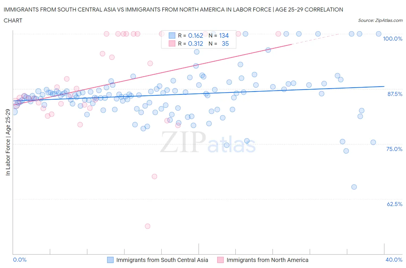 Immigrants from South Central Asia vs Immigrants from North America In Labor Force | Age 25-29