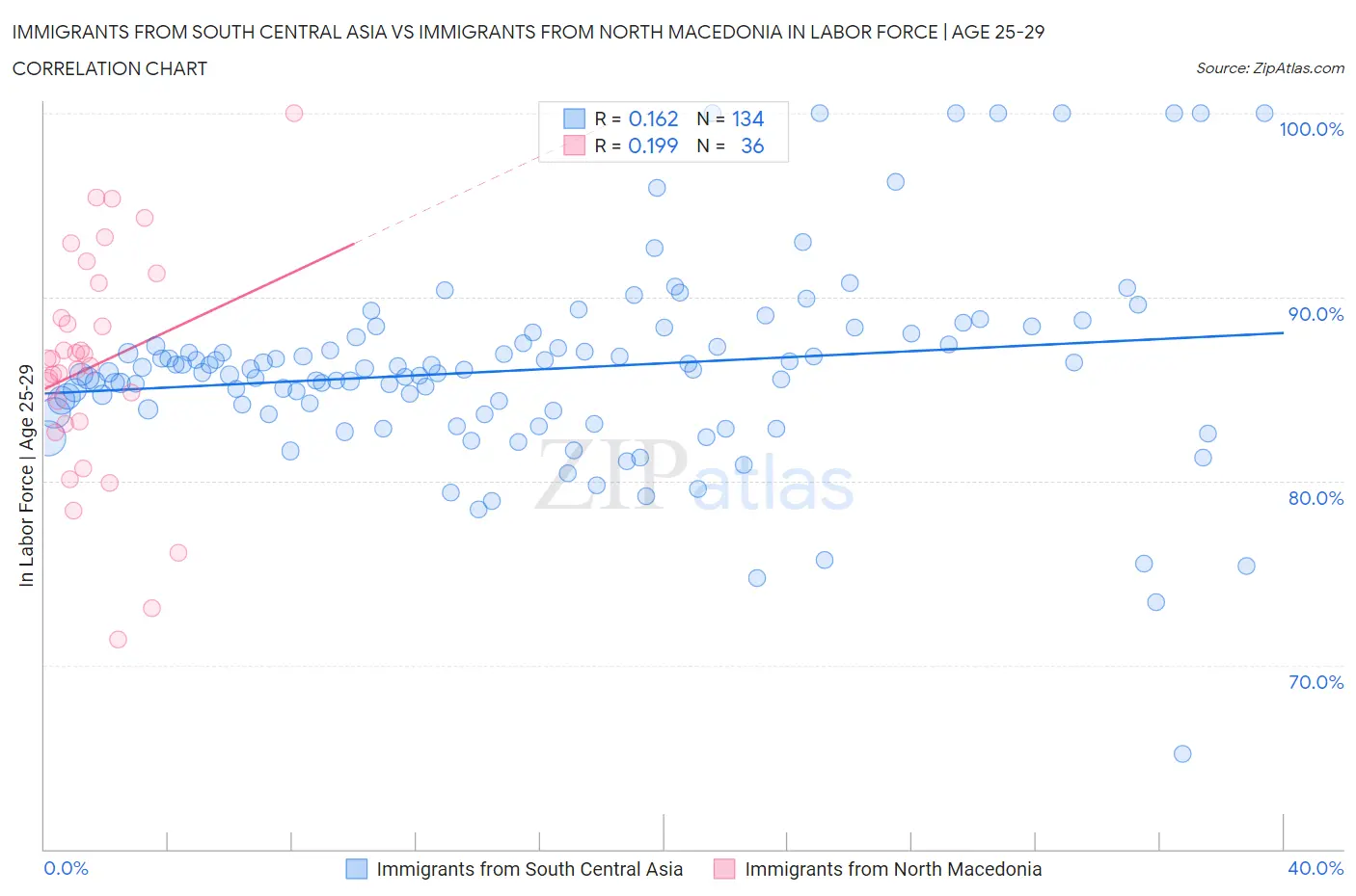 Immigrants from South Central Asia vs Immigrants from North Macedonia In Labor Force | Age 25-29