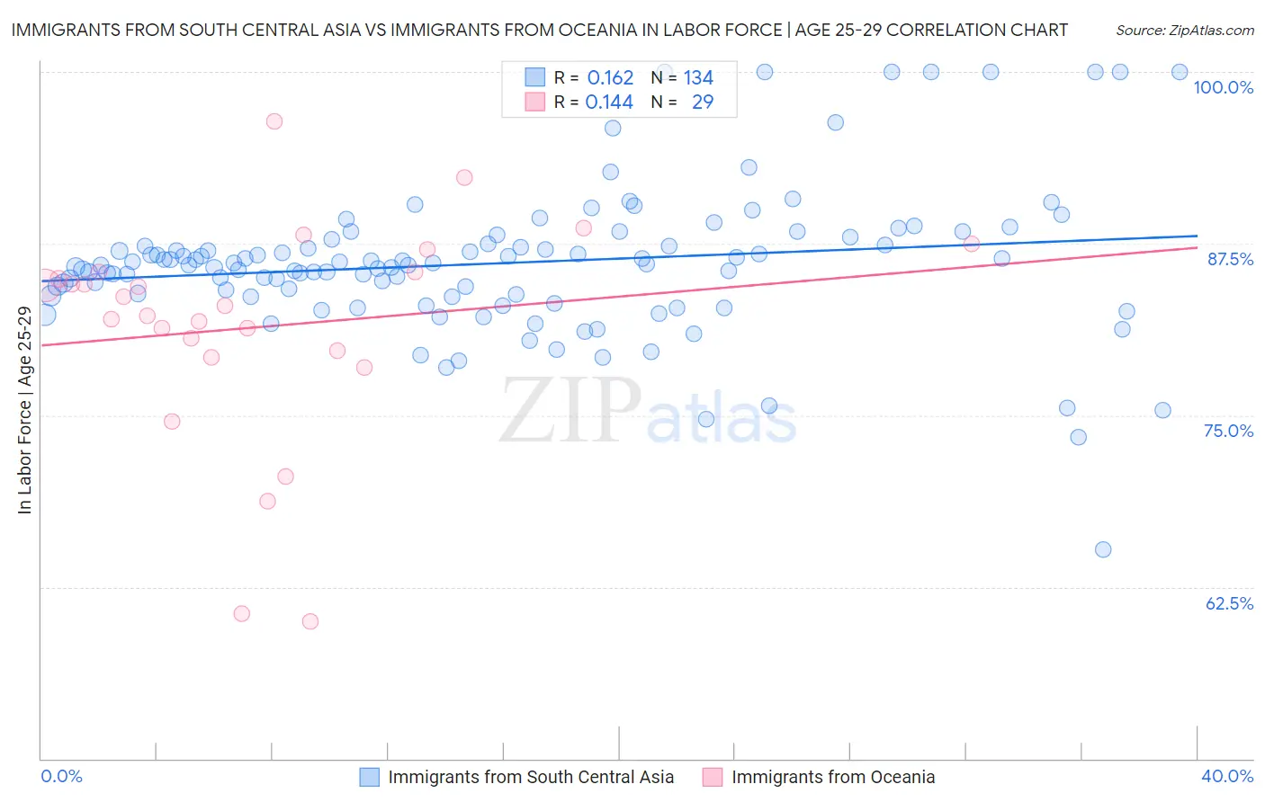 Immigrants from South Central Asia vs Immigrants from Oceania In Labor Force | Age 25-29