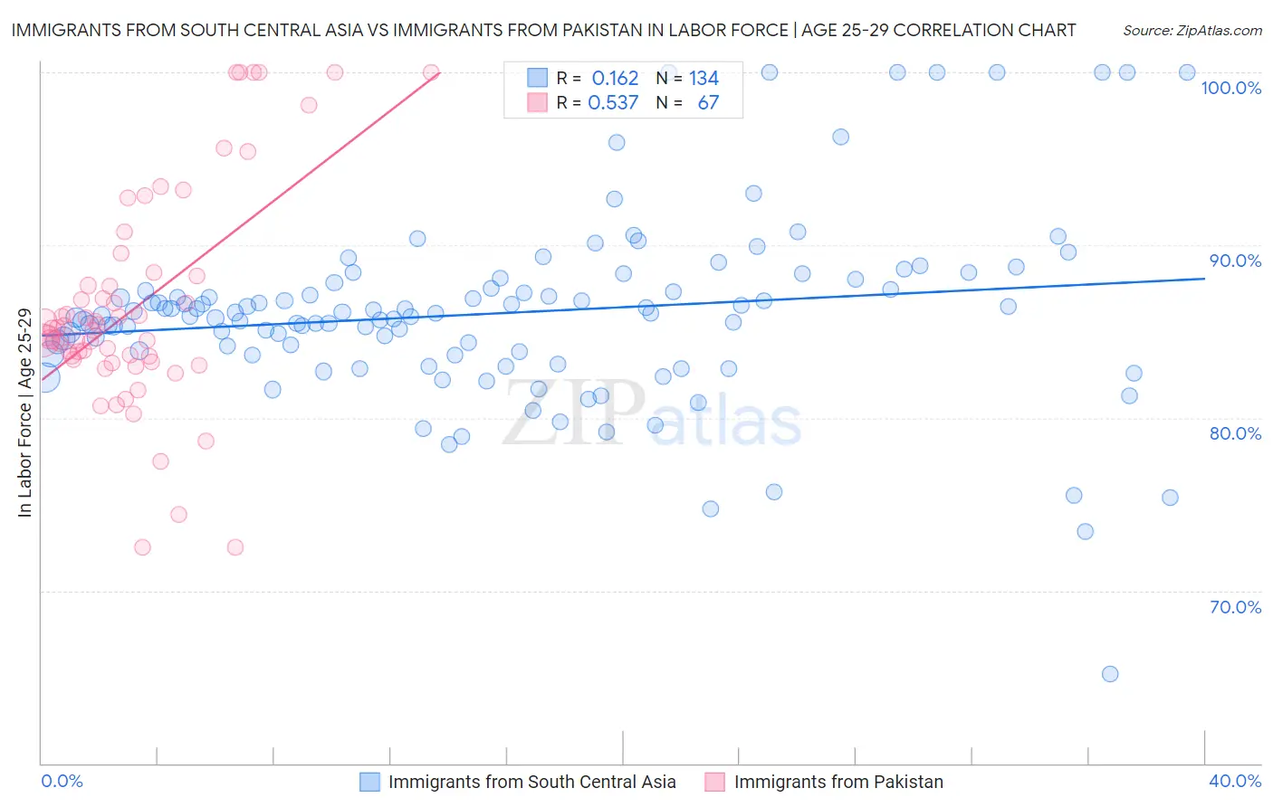 Immigrants from South Central Asia vs Immigrants from Pakistan In Labor Force | Age 25-29