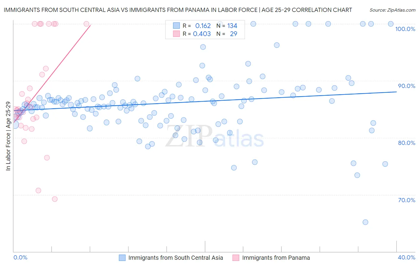 Immigrants from South Central Asia vs Immigrants from Panama In Labor Force | Age 25-29