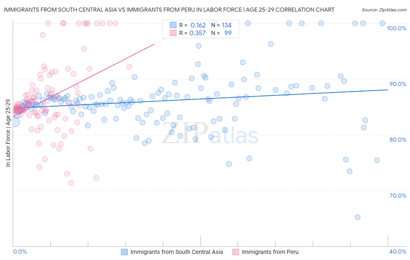 Immigrants from South Central Asia vs Immigrants from Peru In Labor Force | Age 25-29