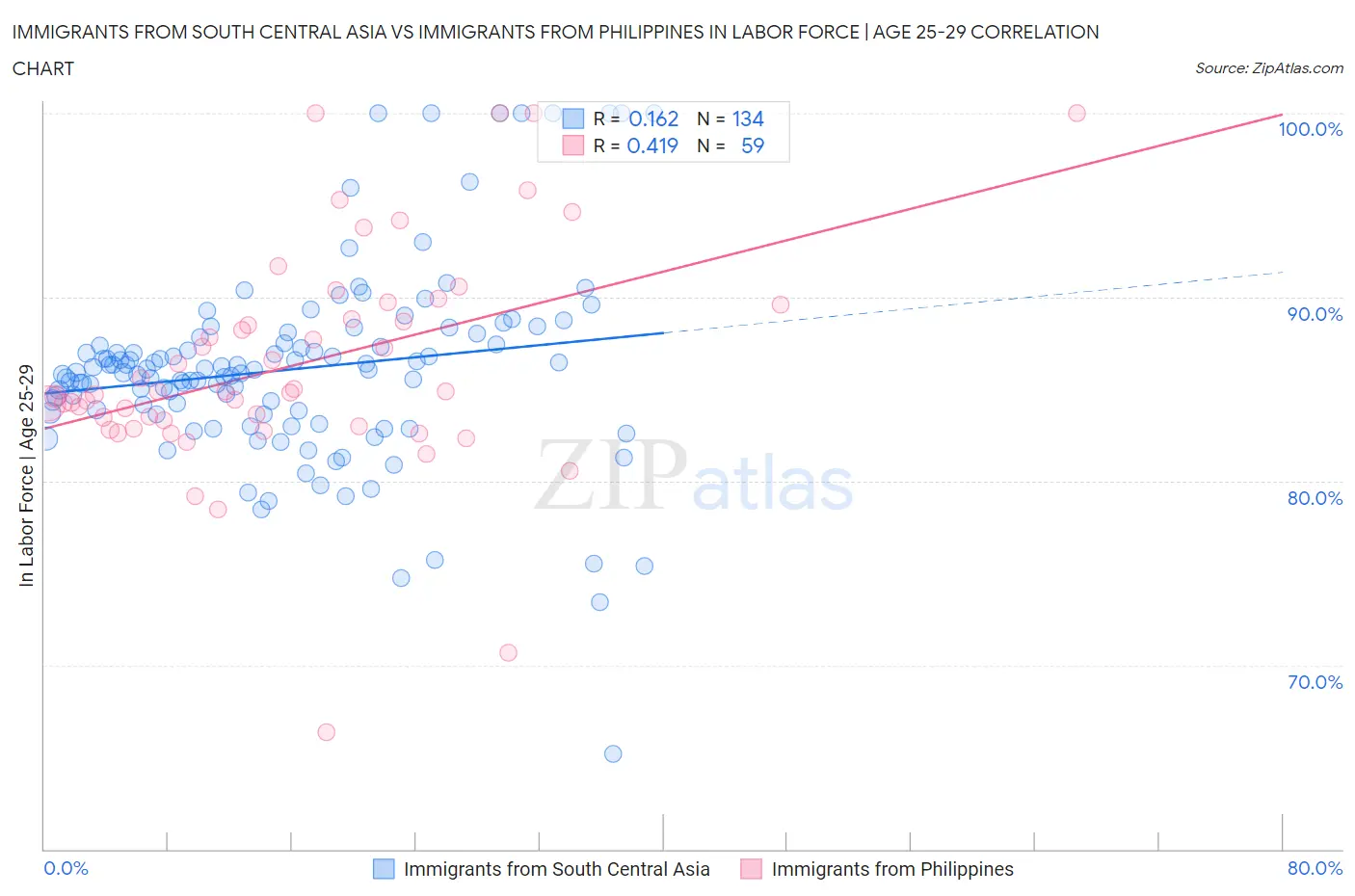 Immigrants from South Central Asia vs Immigrants from Philippines In Labor Force | Age 25-29