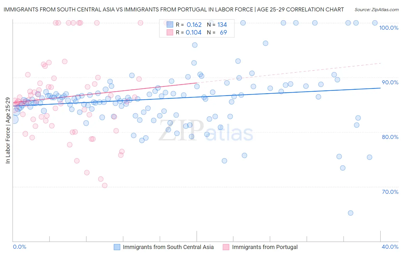 Immigrants from South Central Asia vs Immigrants from Portugal In Labor Force | Age 25-29