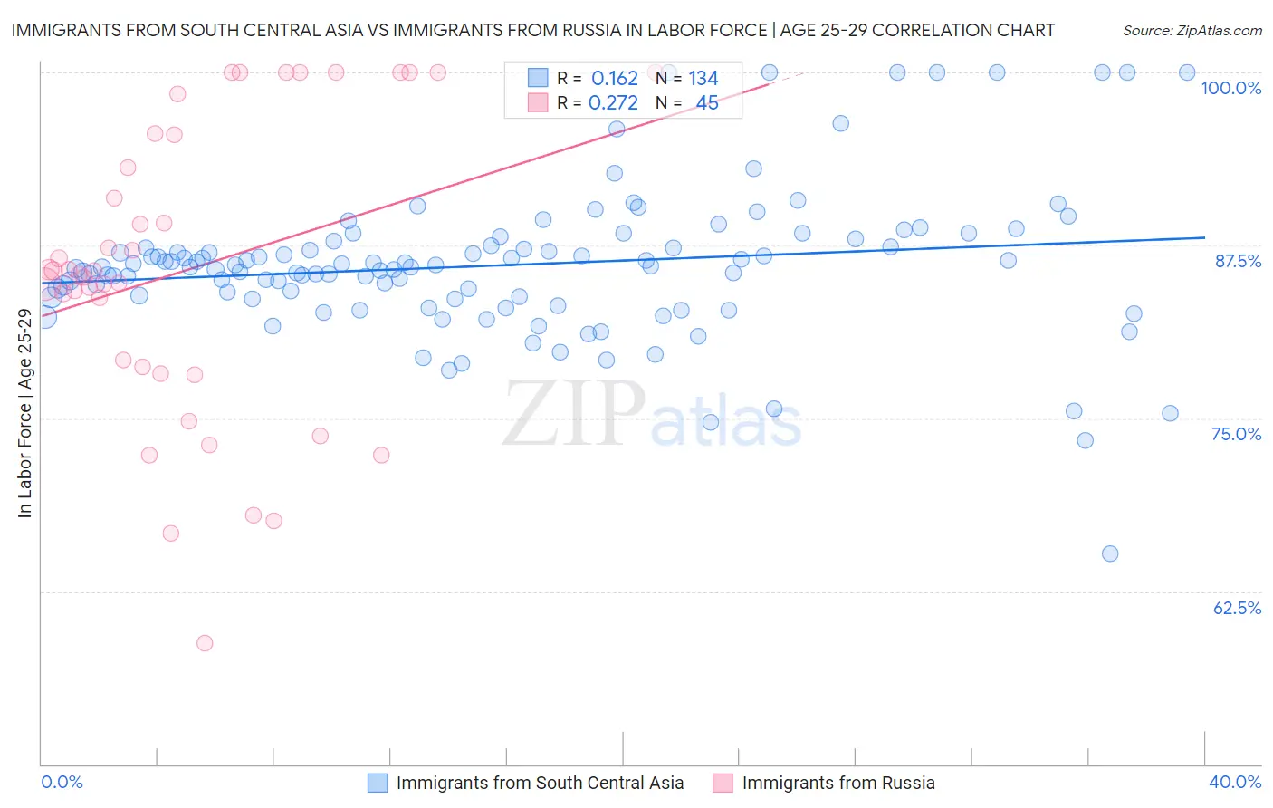 Immigrants from South Central Asia vs Immigrants from Russia In Labor Force | Age 25-29