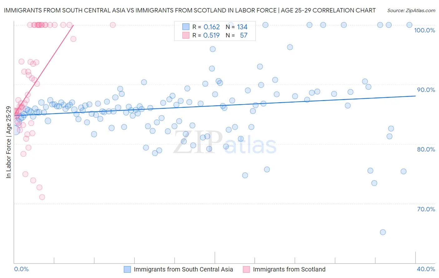 Immigrants from South Central Asia vs Immigrants from Scotland In Labor Force | Age 25-29