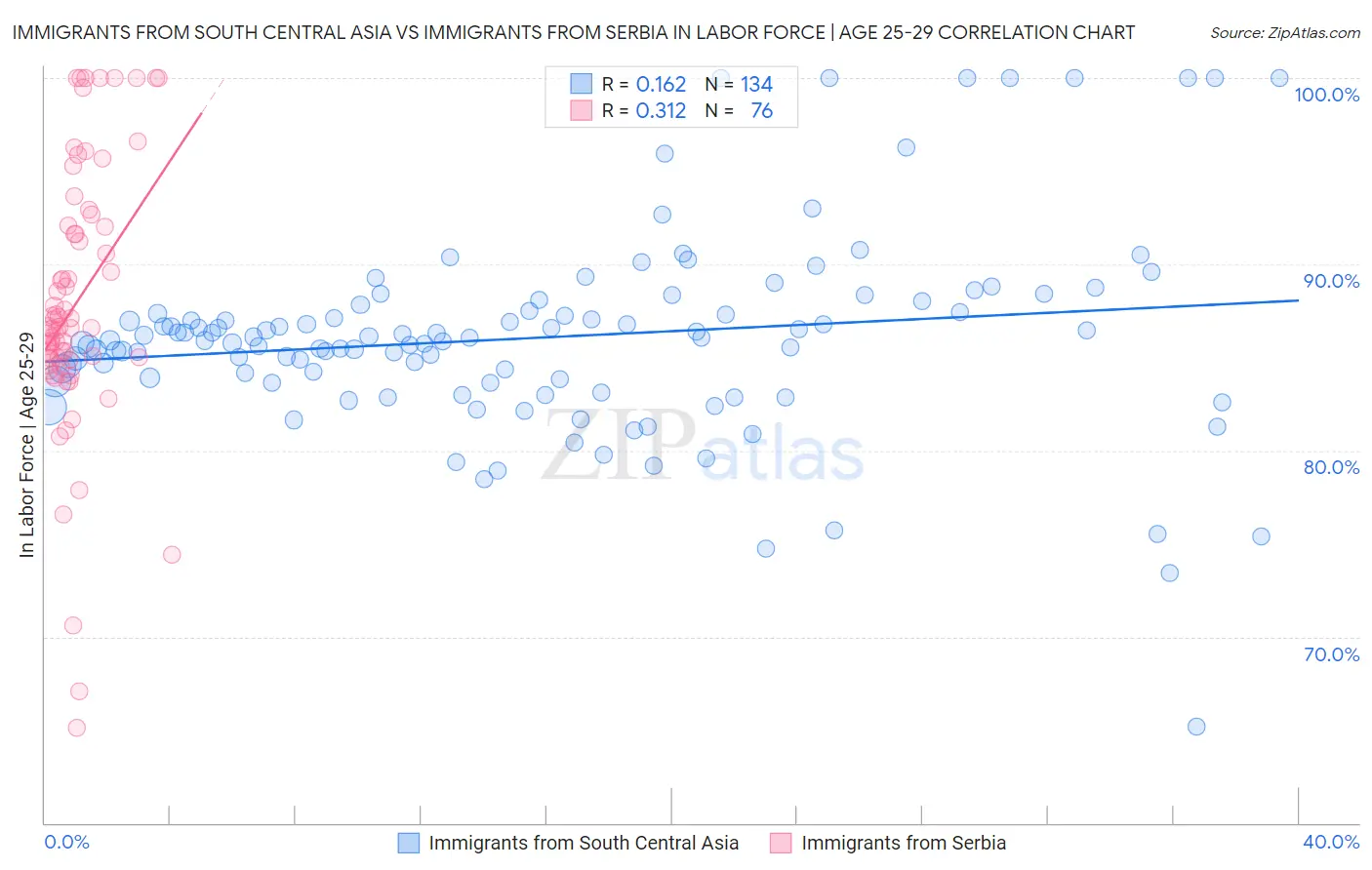 Immigrants from South Central Asia vs Immigrants from Serbia In Labor Force | Age 25-29