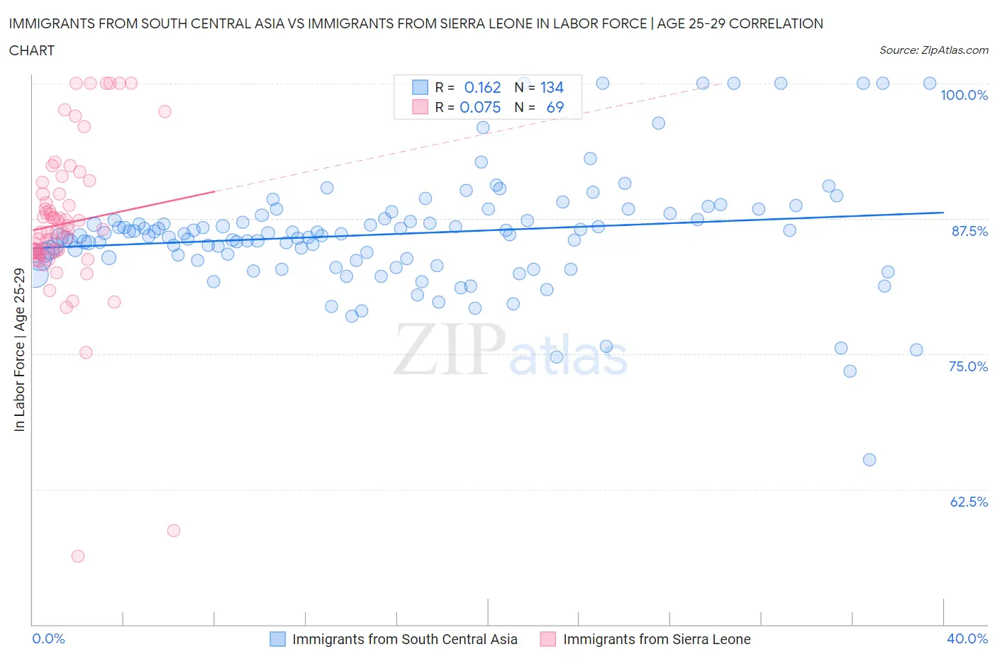 Immigrants from South Central Asia vs Immigrants from Sierra Leone In Labor Force | Age 25-29