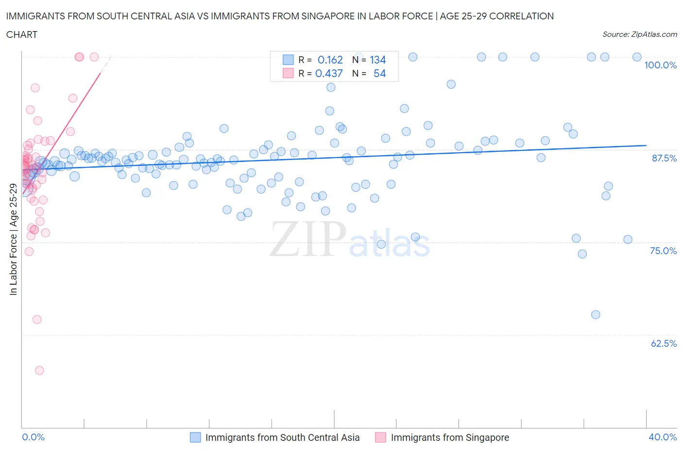 Immigrants from South Central Asia vs Immigrants from Singapore In Labor Force | Age 25-29