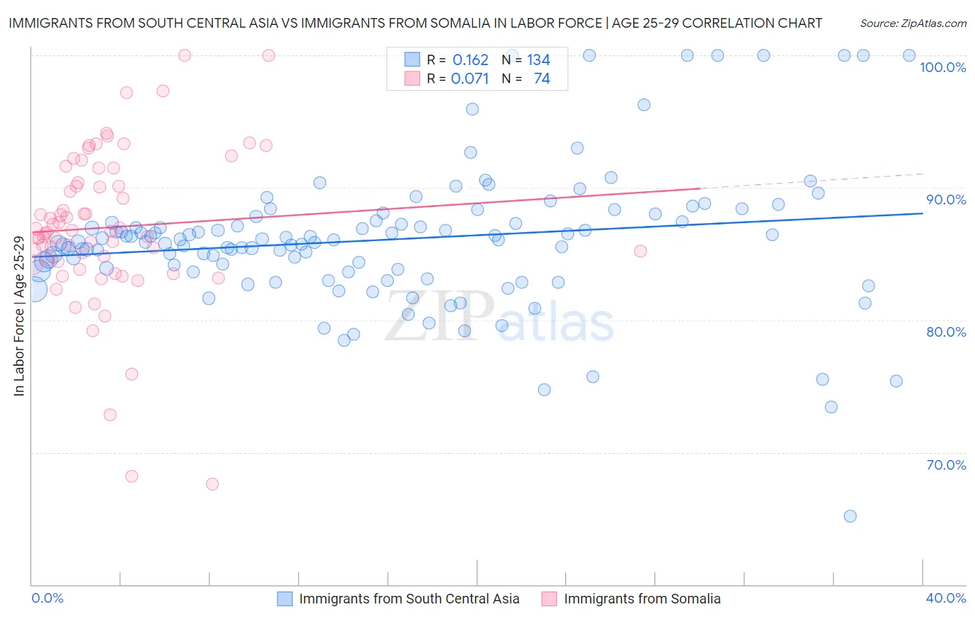 Immigrants from South Central Asia vs Immigrants from Somalia In Labor Force | Age 25-29