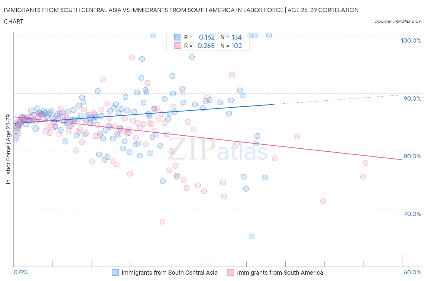 Immigrants from South Central Asia vs Immigrants from South America In Labor Force | Age 25-29