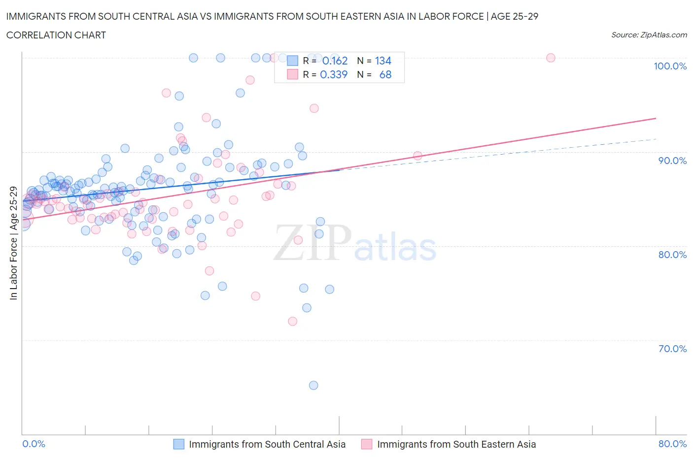 Immigrants from South Central Asia vs Immigrants from South Eastern Asia In Labor Force | Age 25-29