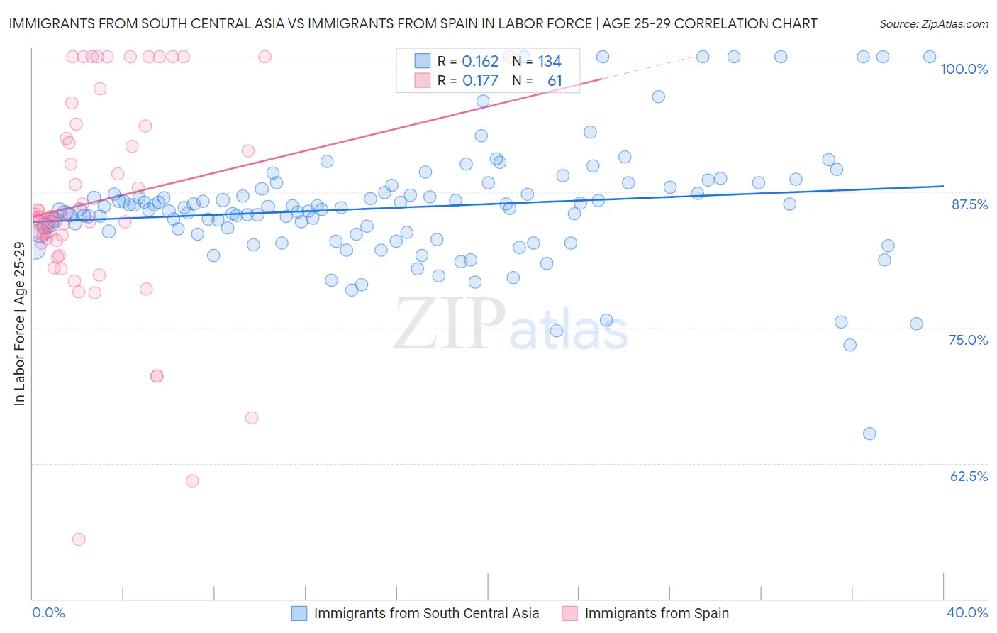 Immigrants from South Central Asia vs Immigrants from Spain In Labor Force | Age 25-29