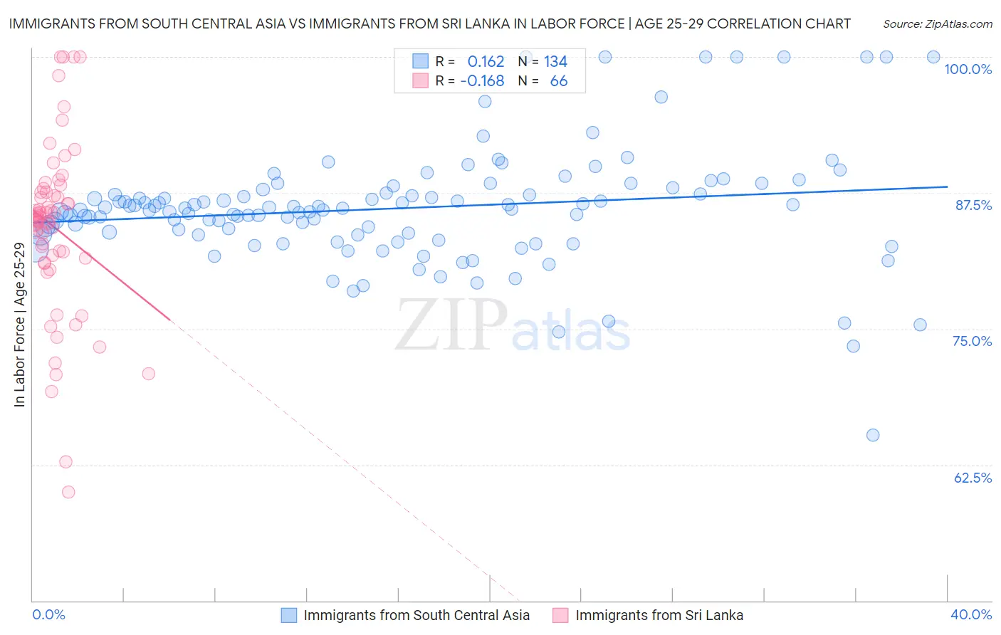 Immigrants from South Central Asia vs Immigrants from Sri Lanka In Labor Force | Age 25-29