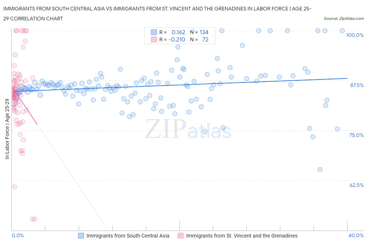 Immigrants from South Central Asia vs Immigrants from St. Vincent and the Grenadines In Labor Force | Age 25-29