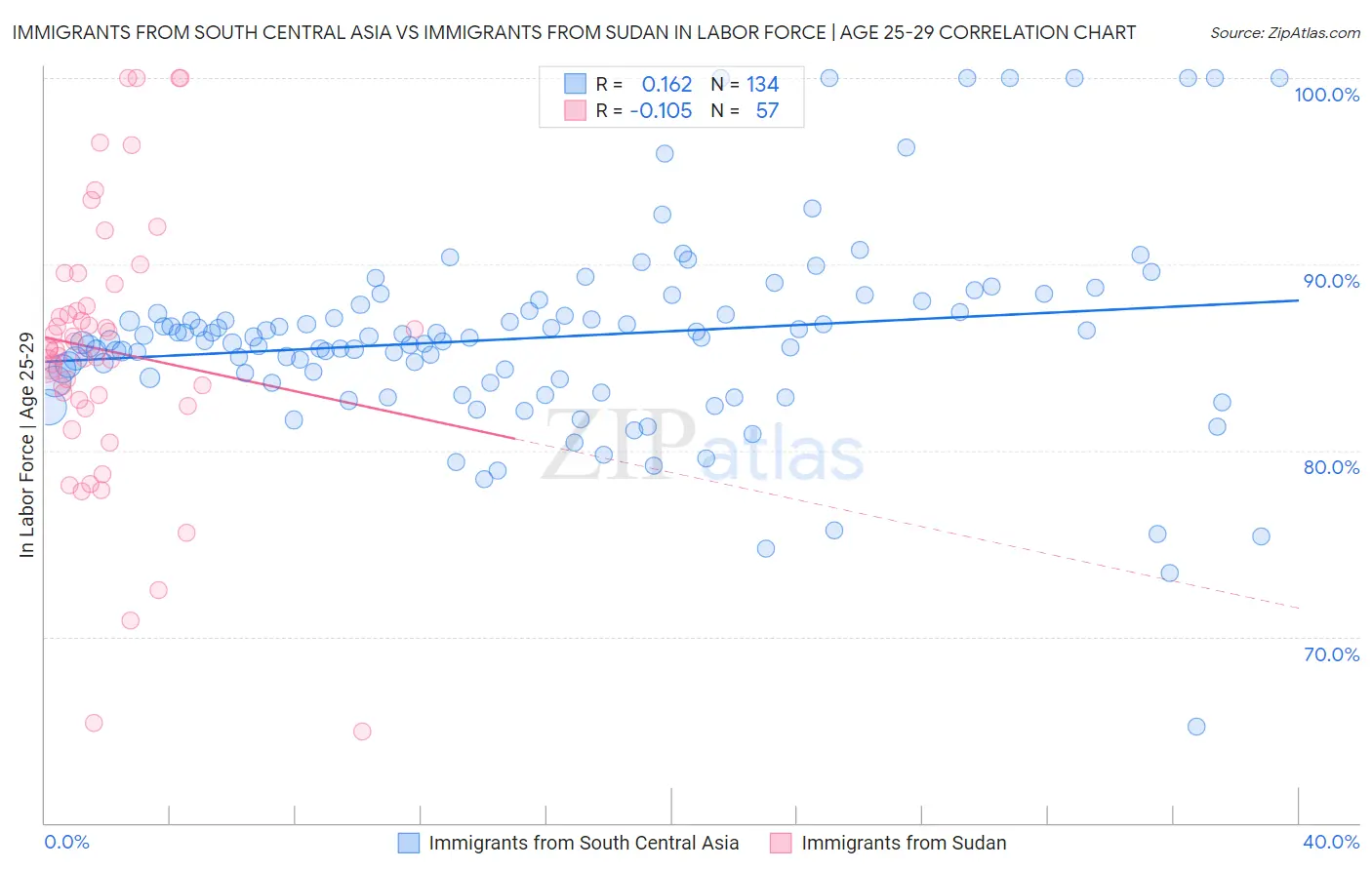 Immigrants from South Central Asia vs Immigrants from Sudan In Labor Force | Age 25-29