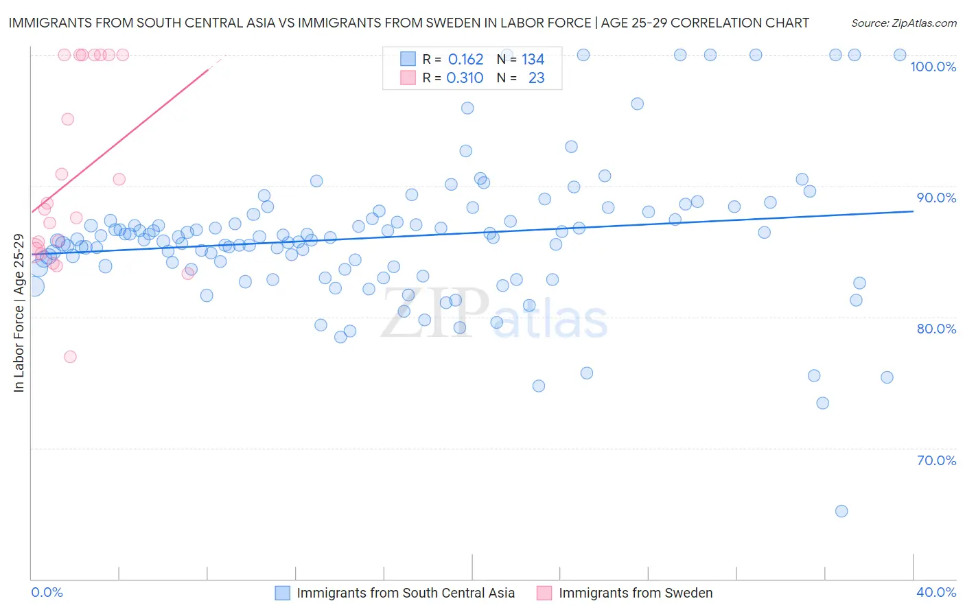 Immigrants from South Central Asia vs Immigrants from Sweden In Labor Force | Age 25-29