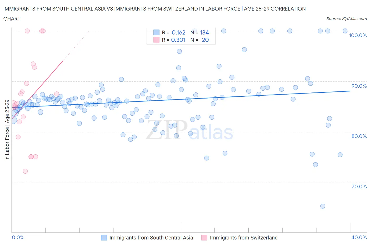 Immigrants from South Central Asia vs Immigrants from Switzerland In Labor Force | Age 25-29