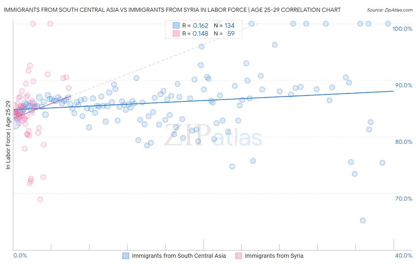 Immigrants from South Central Asia vs Immigrants from Syria In Labor Force | Age 25-29