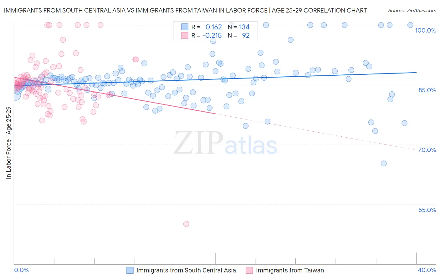 Immigrants from South Central Asia vs Immigrants from Taiwan In Labor Force | Age 25-29